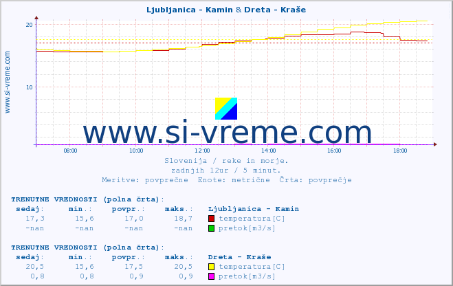 POVPREČJE :: Ljubljanica - Kamin & Dreta - Kraše :: temperatura | pretok | višina :: zadnji dan / 5 minut.