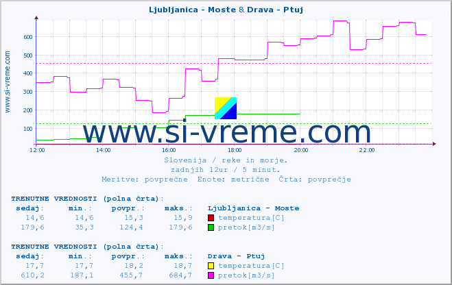 POVPREČJE :: Ljubljanica - Moste & Drava - Ptuj :: temperatura | pretok | višina :: zadnji dan / 5 minut.