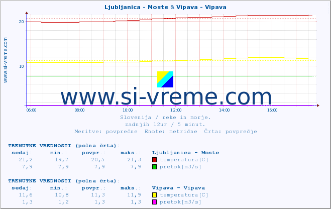 POVPREČJE :: Ljubljanica - Moste & Vipava - Vipava :: temperatura | pretok | višina :: zadnji dan / 5 minut.