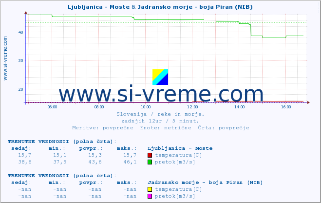 POVPREČJE :: Ljubljanica - Moste & Jadransko morje - boja Piran (NIB) :: temperatura | pretok | višina :: zadnji dan / 5 minut.