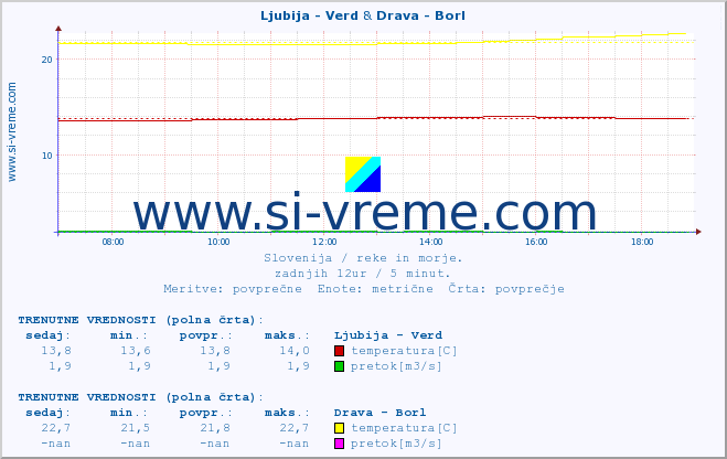 POVPREČJE :: Ljubija - Verd & Drava - Borl :: temperatura | pretok | višina :: zadnji dan / 5 minut.