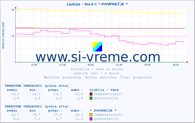 POVPREČJE :: Ljubija - Verd & * POVPREČJE * :: temperatura | pretok | višina :: zadnji dan / 5 minut.