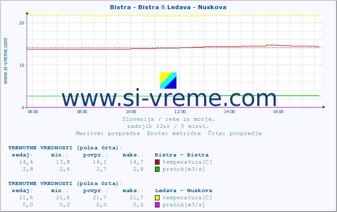 POVPREČJE :: Bistra - Bistra & Ledava - Nuskova :: temperatura | pretok | višina :: zadnji dan / 5 minut.