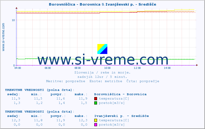 POVPREČJE :: Borovniščica - Borovnica & Ivanjševski p. - Središče :: temperatura | pretok | višina :: zadnji dan / 5 minut.