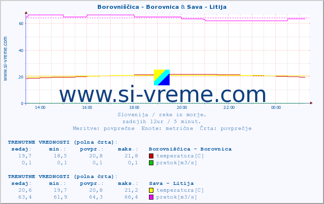 POVPREČJE :: Borovniščica - Borovnica & Sava - Litija :: temperatura | pretok | višina :: zadnji dan / 5 minut.