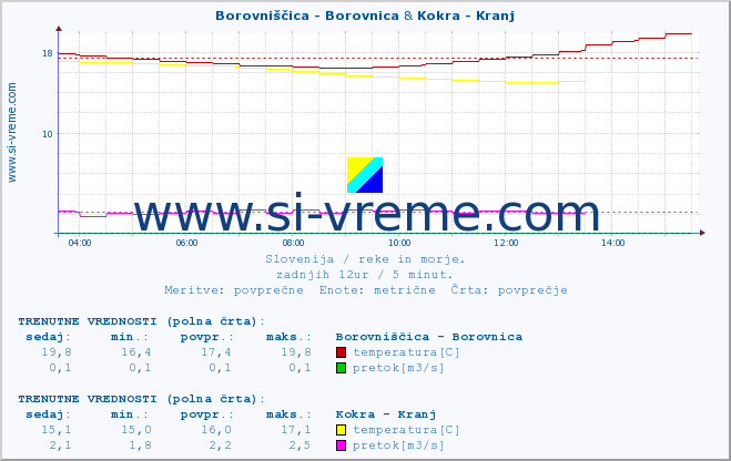 POVPREČJE :: Borovniščica - Borovnica & Kokra - Kranj :: temperatura | pretok | višina :: zadnji dan / 5 minut.