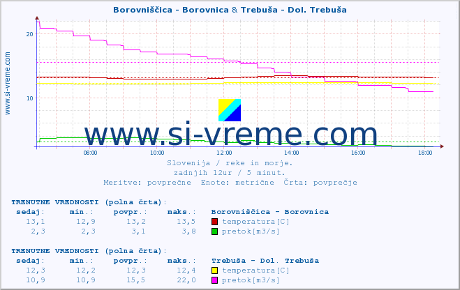 POVPREČJE :: Borovniščica - Borovnica & Trebuša - Dol. Trebuša :: temperatura | pretok | višina :: zadnji dan / 5 minut.