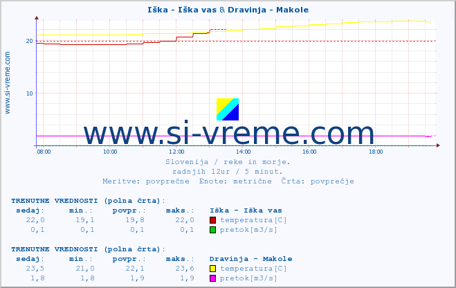 POVPREČJE :: Iška - Iška vas & Dravinja - Makole :: temperatura | pretok | višina :: zadnji dan / 5 minut.