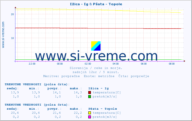 POVPREČJE :: Ižica - Ig & Pšata - Topole :: temperatura | pretok | višina :: zadnji dan / 5 minut.