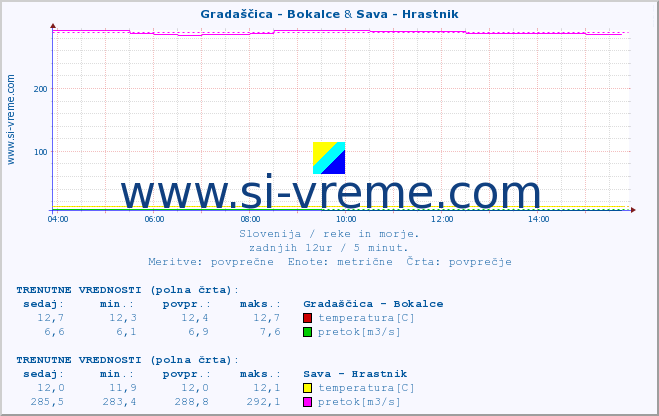 POVPREČJE :: Gradaščica - Bokalce & Sava - Hrastnik :: temperatura | pretok | višina :: zadnji dan / 5 minut.