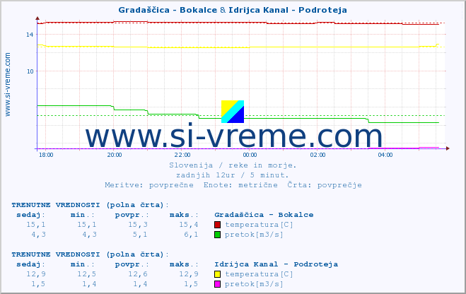 POVPREČJE :: Gradaščica - Bokalce & Idrijca Kanal - Podroteja :: temperatura | pretok | višina :: zadnji dan / 5 minut.