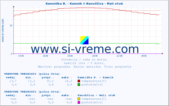 POVPREČJE :: Stržen - Gor. Jezero & Nanoščica - Mali otok :: temperatura | pretok | višina :: zadnji dan / 5 minut.