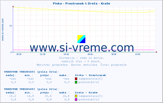 POVPREČJE :: Pivka - Prestranek & Dreta - Kraše :: temperatura | pretok | višina :: zadnji dan / 5 minut.