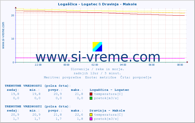 POVPREČJE :: Logaščica - Logatec & Dravinja - Makole :: temperatura | pretok | višina :: zadnji dan / 5 minut.