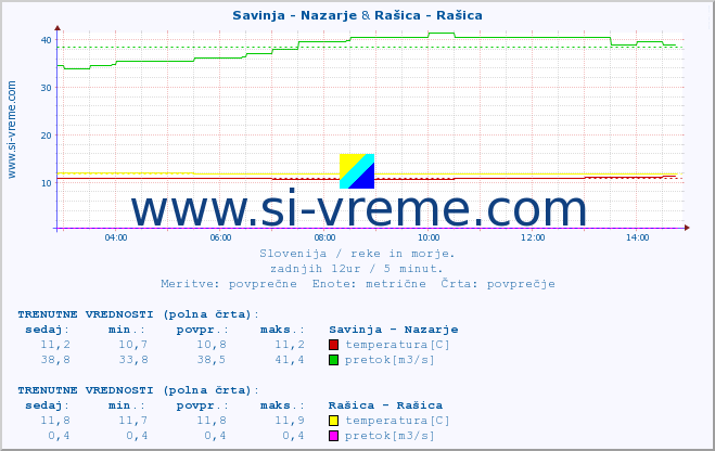 POVPREČJE :: Savinja - Nazarje & Rašica - Rašica :: temperatura | pretok | višina :: zadnji dan / 5 minut.