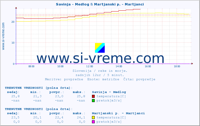 POVPREČJE :: Savinja - Medlog & Martjanski p. - Martjanci :: temperatura | pretok | višina :: zadnji dan / 5 minut.