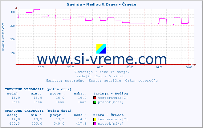 POVPREČJE :: Savinja - Medlog & Drava - Črneče :: temperatura | pretok | višina :: zadnji dan / 5 minut.