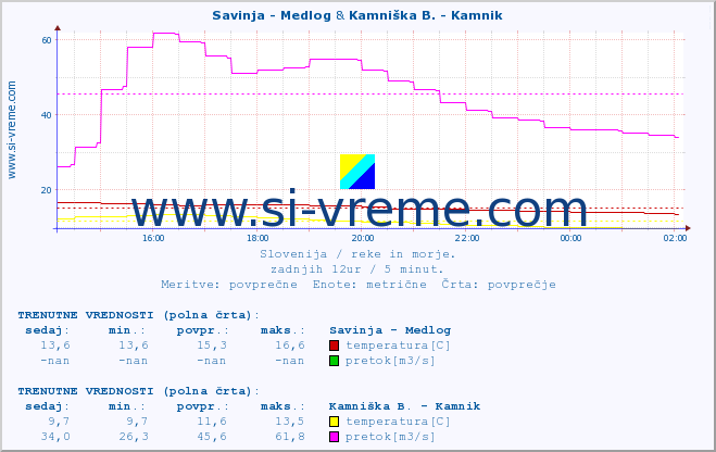 POVPREČJE :: Savinja - Medlog & Kamniška B. - Kamnik :: temperatura | pretok | višina :: zadnji dan / 5 minut.