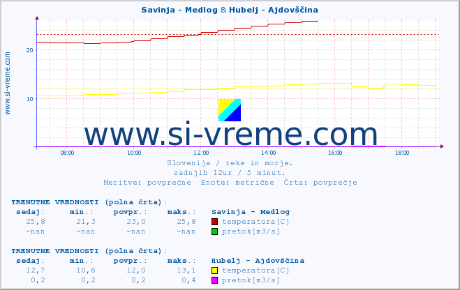 POVPREČJE :: Savinja - Medlog & Hubelj - Ajdovščina :: temperatura | pretok | višina :: zadnji dan / 5 minut.