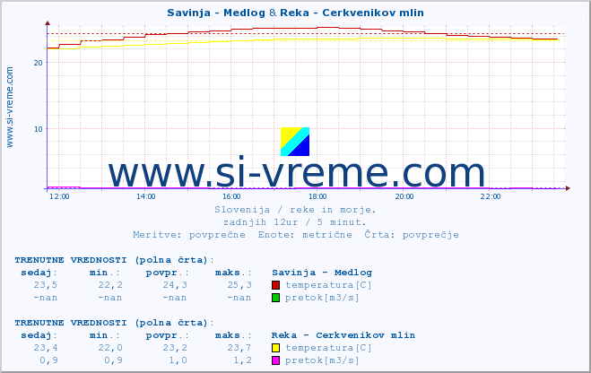 POVPREČJE :: Savinja - Medlog & Reka - Cerkvenikov mlin :: temperatura | pretok | višina :: zadnji dan / 5 minut.