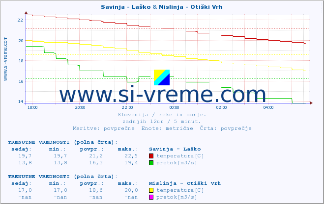 POVPREČJE :: Savinja - Laško & Mislinja - Otiški Vrh :: temperatura | pretok | višina :: zadnji dan / 5 minut.