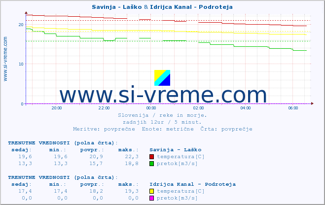 POVPREČJE :: Savinja - Laško & Idrijca Kanal - Podroteja :: temperatura | pretok | višina :: zadnji dan / 5 minut.