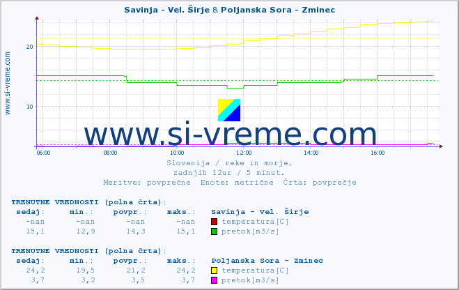 POVPREČJE :: Savinja - Vel. Širje & Poljanska Sora - Zminec :: temperatura | pretok | višina :: zadnji dan / 5 minut.