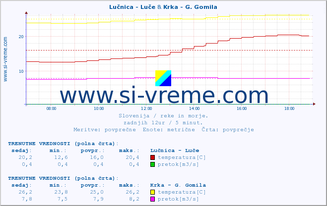 POVPREČJE :: Lučnica - Luče & Krka - G. Gomila :: temperatura | pretok | višina :: zadnji dan / 5 minut.