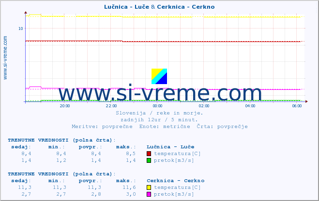 POVPREČJE :: Lučnica - Luče & Cerknica - Cerkno :: temperatura | pretok | višina :: zadnji dan / 5 minut.