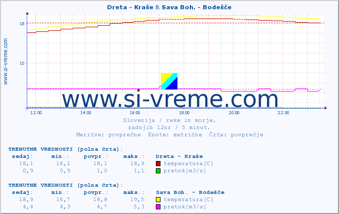 POVPREČJE :: Dreta - Kraše & Sava Boh. - Bodešče :: temperatura | pretok | višina :: zadnji dan / 5 minut.