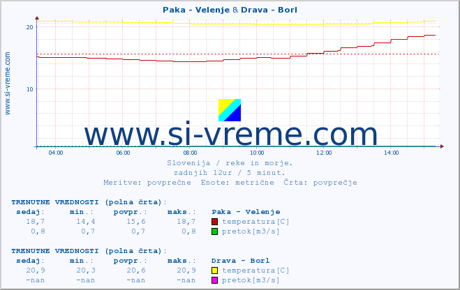 POVPREČJE :: Paka - Velenje & Drava - Borl :: temperatura | pretok | višina :: zadnji dan / 5 minut.