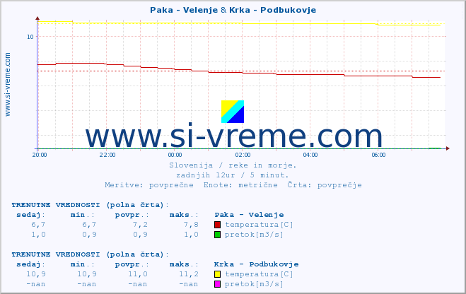 POVPREČJE :: Paka - Velenje & Krka - Podbukovje :: temperatura | pretok | višina :: zadnji dan / 5 minut.