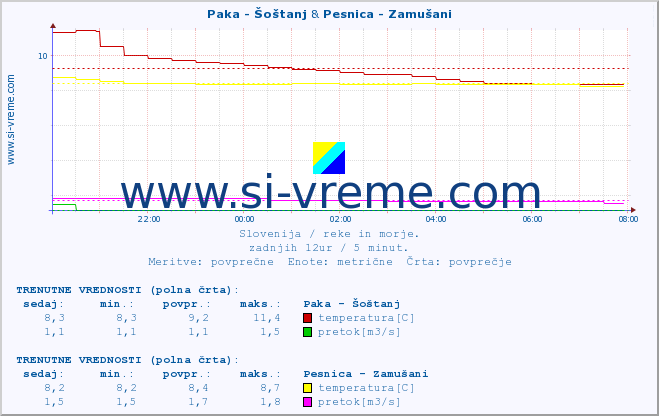 POVPREČJE :: Paka - Šoštanj & Pesnica - Zamušani :: temperatura | pretok | višina :: zadnji dan / 5 minut.