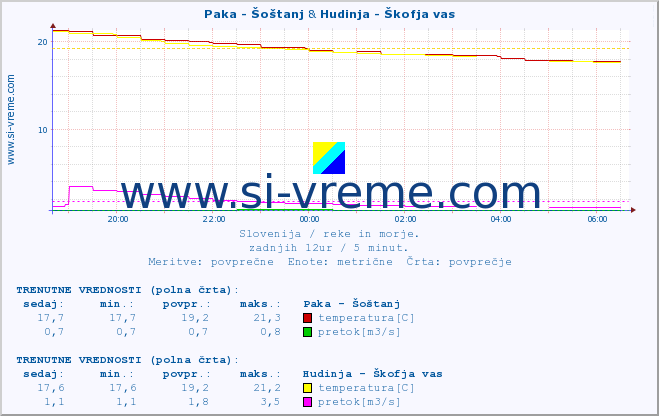 POVPREČJE :: Paka - Šoštanj & Hudinja - Škofja vas :: temperatura | pretok | višina :: zadnji dan / 5 minut.