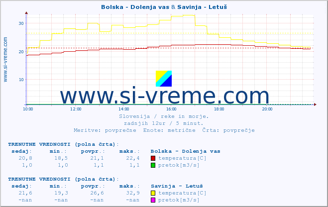 POVPREČJE :: Bolska - Dolenja vas & Savinja - Letuš :: temperatura | pretok | višina :: zadnji dan / 5 minut.