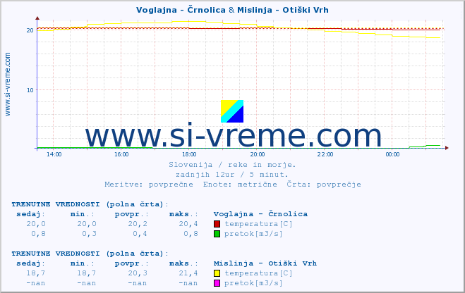 POVPREČJE :: Voglajna - Črnolica & Mislinja - Otiški Vrh :: temperatura | pretok | višina :: zadnji dan / 5 minut.