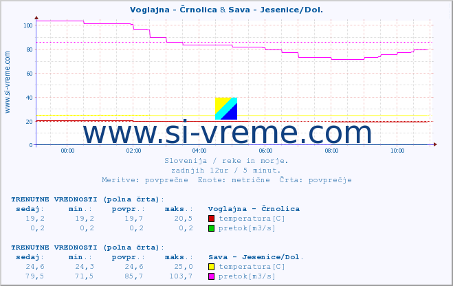 POVPREČJE :: Voglajna - Črnolica & Sava - Jesenice/Dol. :: temperatura | pretok | višina :: zadnji dan / 5 minut.