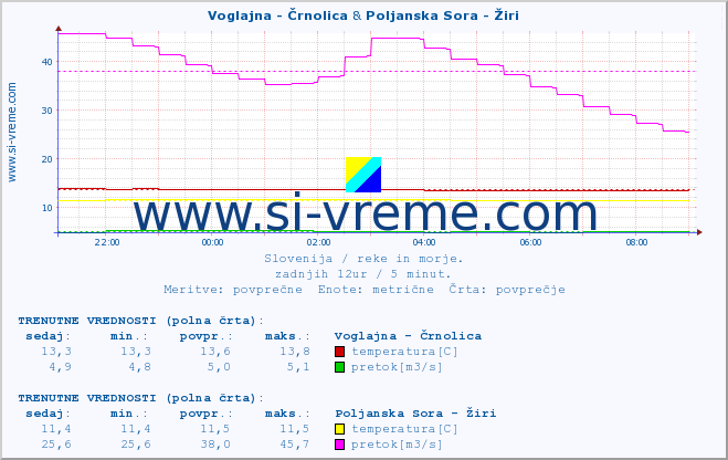 POVPREČJE :: Voglajna - Črnolica & Poljanska Sora - Žiri :: temperatura | pretok | višina :: zadnji dan / 5 minut.