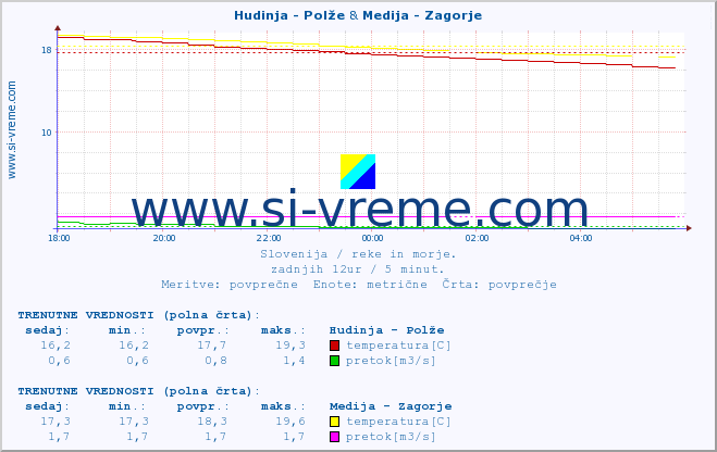 POVPREČJE :: Hudinja - Polže & Medija - Zagorje :: temperatura | pretok | višina :: zadnji dan / 5 minut.