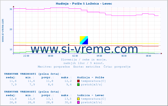 POVPREČJE :: Hudinja - Polže & Ložnica - Levec :: temperatura | pretok | višina :: zadnji dan / 5 minut.