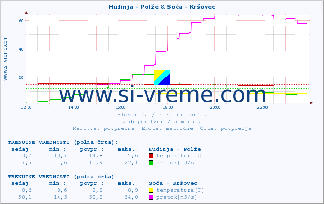 POVPREČJE :: Hudinja - Polže & Soča - Kršovec :: temperatura | pretok | višina :: zadnji dan / 5 minut.