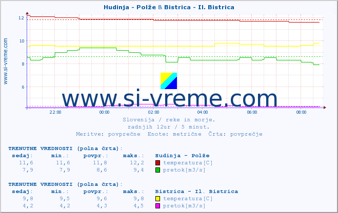 POVPREČJE :: Hudinja - Polže & Bistrica - Il. Bistrica :: temperatura | pretok | višina :: zadnji dan / 5 minut.