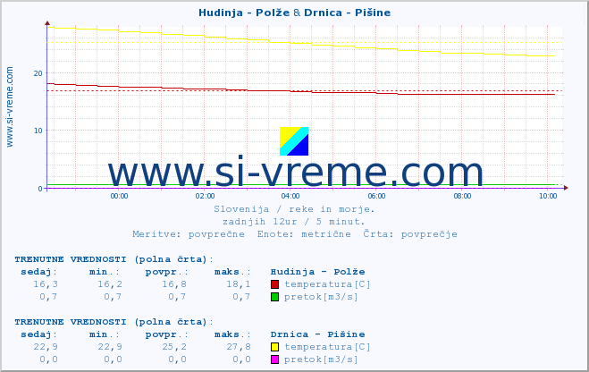 POVPREČJE :: Hudinja - Polže & Drnica - Pišine :: temperatura | pretok | višina :: zadnji dan / 5 minut.