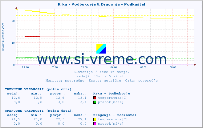 POVPREČJE :: Krka - Podbukovje & Dragonja - Podkaštel :: temperatura | pretok | višina :: zadnji dan / 5 minut.