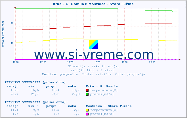 POVPREČJE :: Krka - G. Gomila & Mostnica - Stara Fužina :: temperatura | pretok | višina :: zadnji dan / 5 minut.