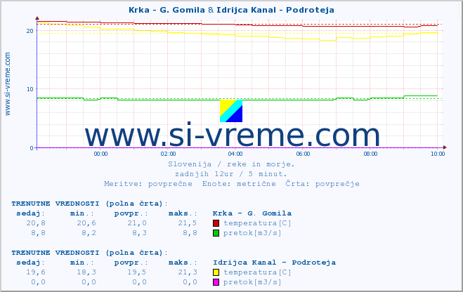 POVPREČJE :: Krka - G. Gomila & Idrijca Kanal - Podroteja :: temperatura | pretok | višina :: zadnji dan / 5 minut.