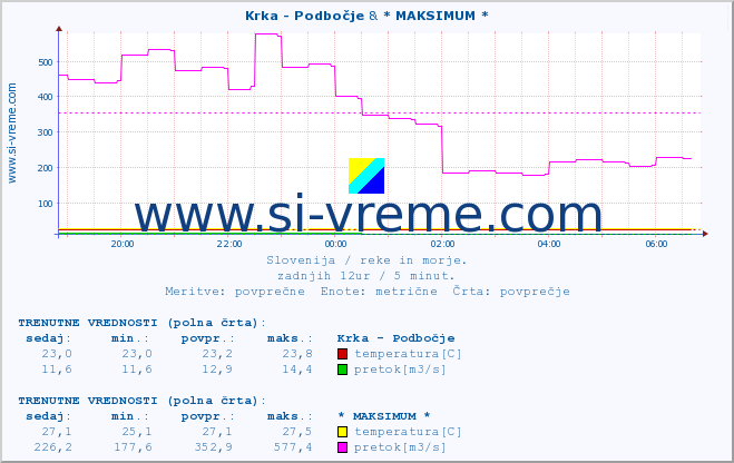 POVPREČJE :: Krka - Podbočje & * MAKSIMUM * :: temperatura | pretok | višina :: zadnji dan / 5 minut.