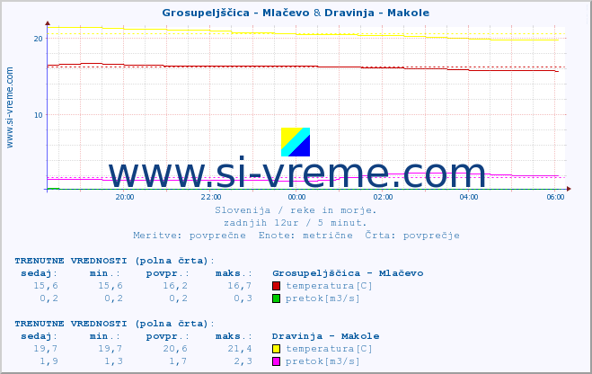 POVPREČJE :: Grosupeljščica - Mlačevo & Dravinja - Makole :: temperatura | pretok | višina :: zadnji dan / 5 minut.