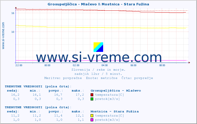 POVPREČJE :: Grosupeljščica - Mlačevo & Mostnica - Stara Fužina :: temperatura | pretok | višina :: zadnji dan / 5 minut.