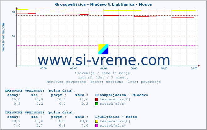 POVPREČJE :: Grosupeljščica - Mlačevo & Ljubljanica - Moste :: temperatura | pretok | višina :: zadnji dan / 5 minut.